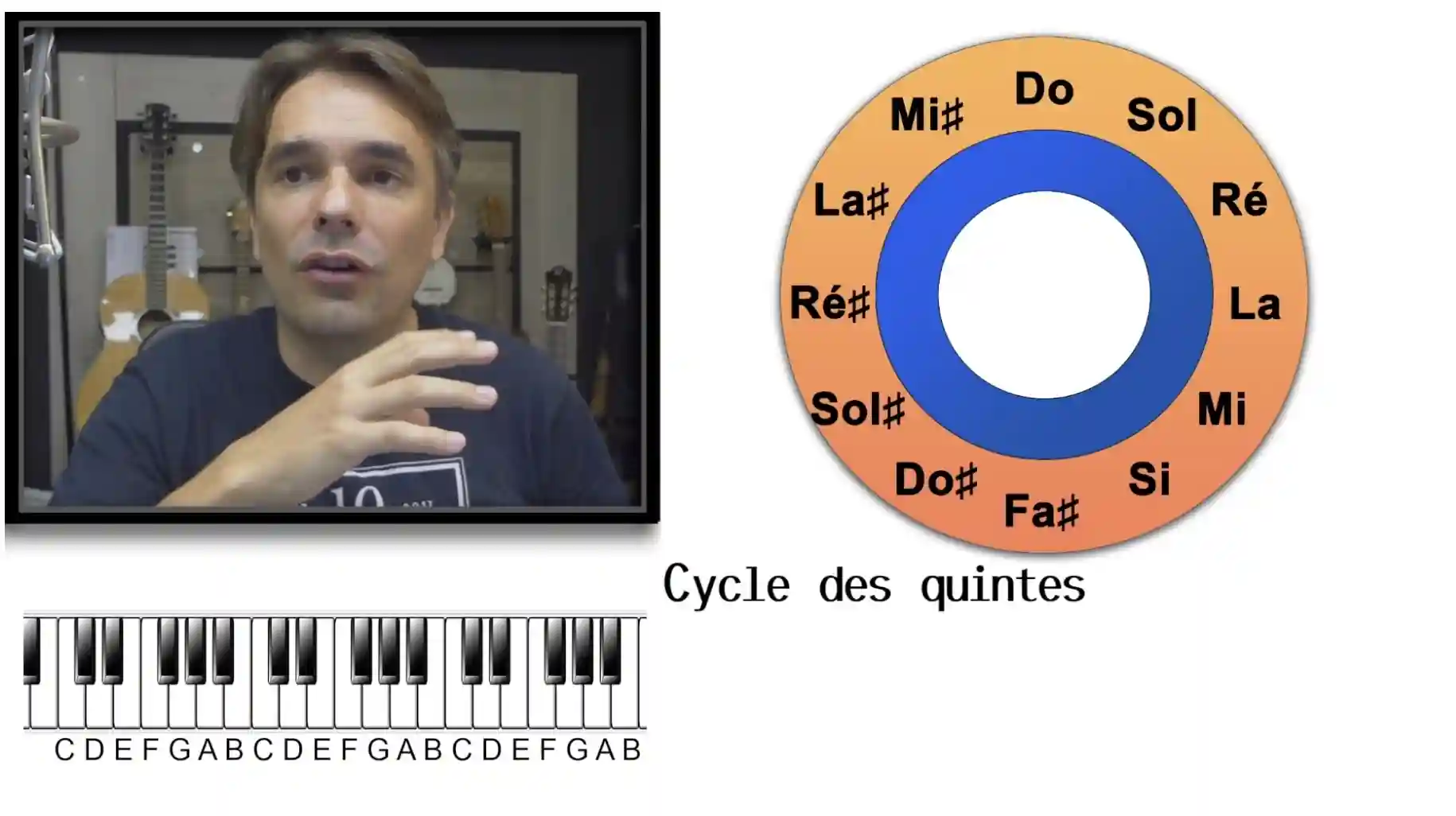 Cycle des Quintes & Fondations Tonales - Construire et maîtriser le cycle des quintes tout en découvrant les tonalités, dièses et bémols.